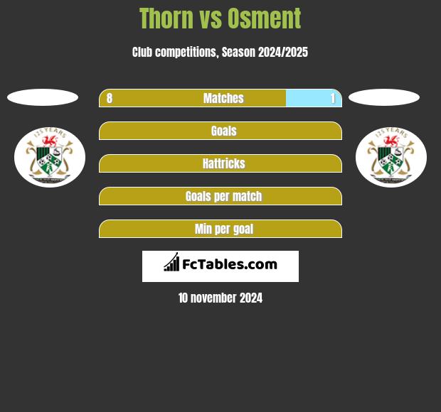 Thorn vs Osment h2h player stats