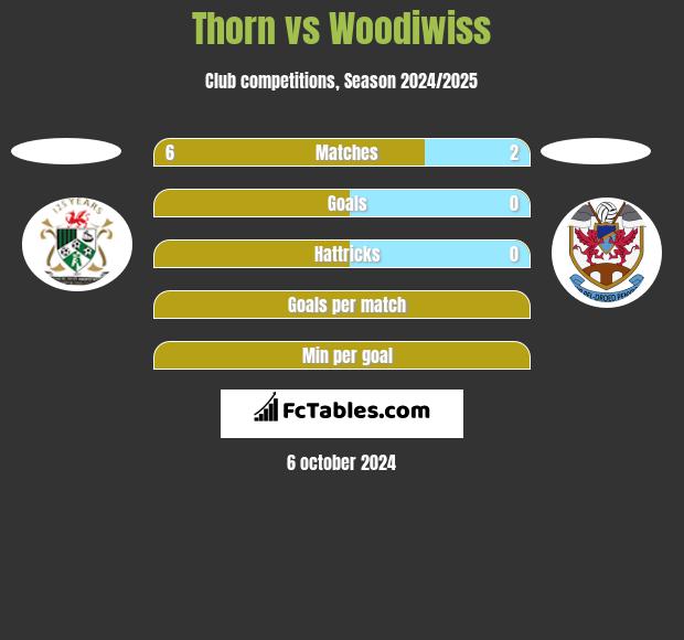 Thorn vs Woodiwiss h2h player stats