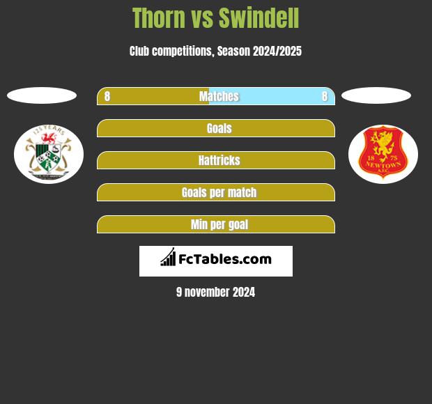 Thorn vs Swindell h2h player stats