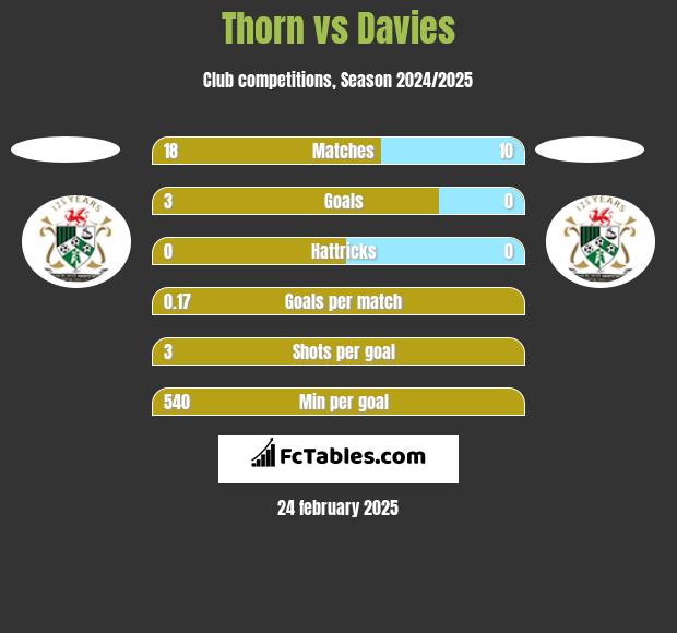 Thorn vs Davies h2h player stats