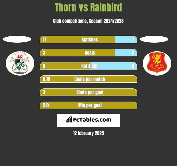 Thorn vs Rainbird h2h player stats