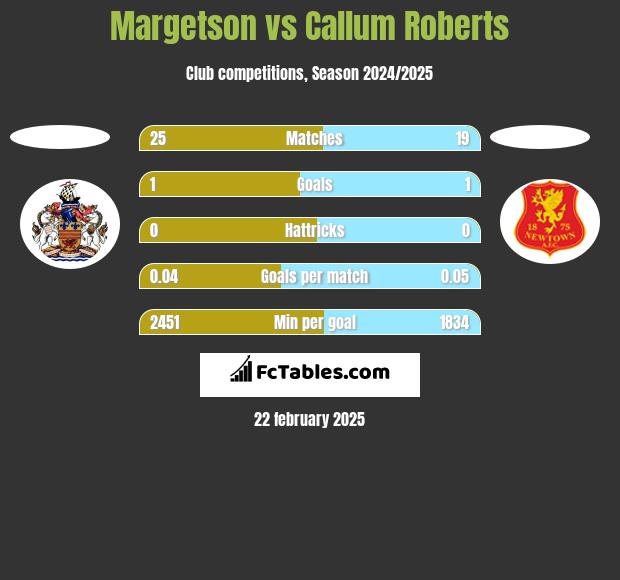 Margetson vs Callum Roberts h2h player stats