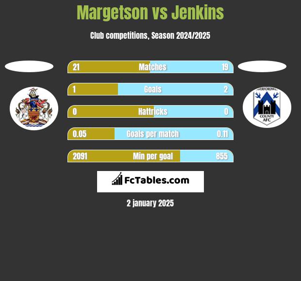 Margetson vs Jenkins h2h player stats