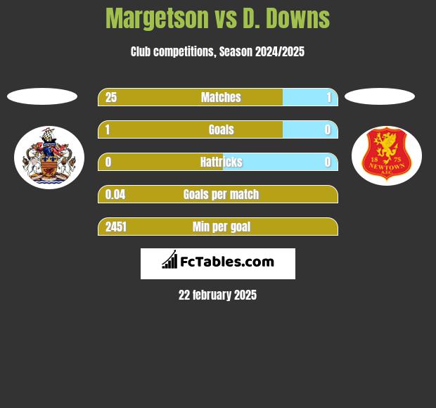 Margetson vs D. Downs h2h player stats