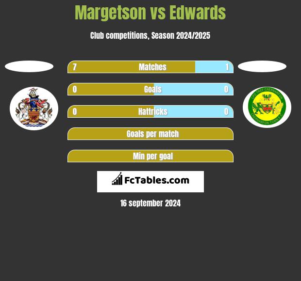 Margetson vs Edwards h2h player stats