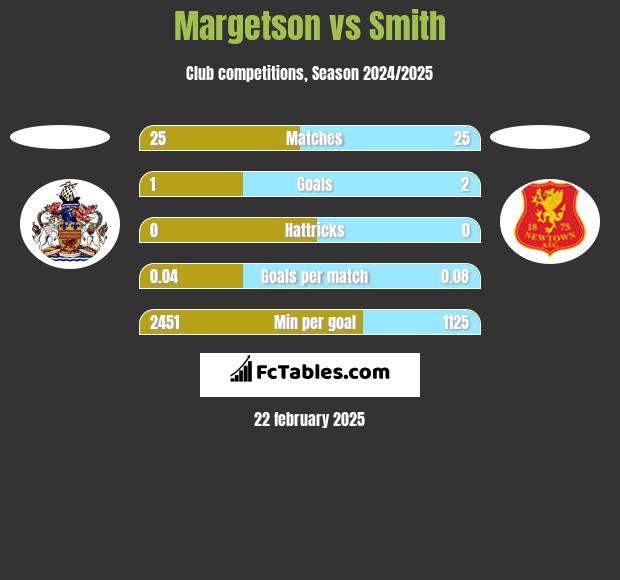 Margetson vs Smith h2h player stats