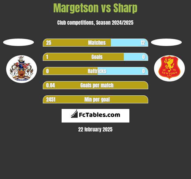 Margetson vs Sharp h2h player stats