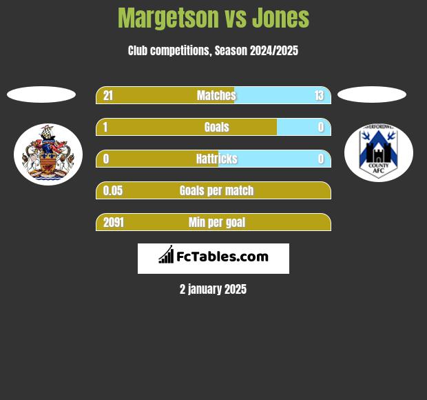 Margetson vs Jones h2h player stats