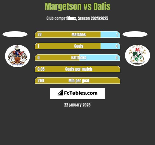 Margetson vs Dafis h2h player stats