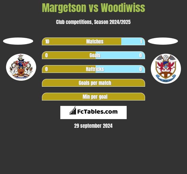 Margetson vs Woodiwiss h2h player stats