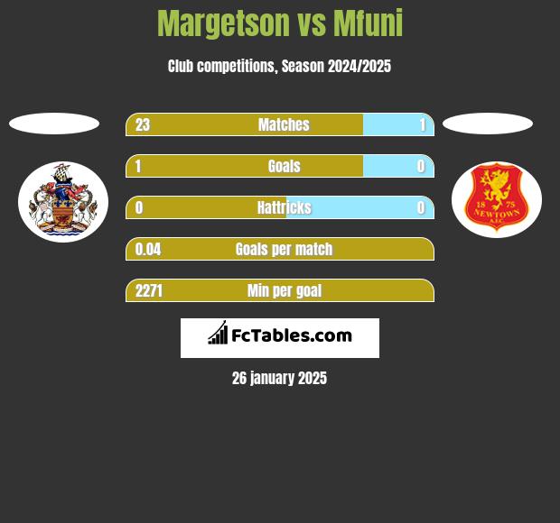 Margetson vs Mfuni h2h player stats