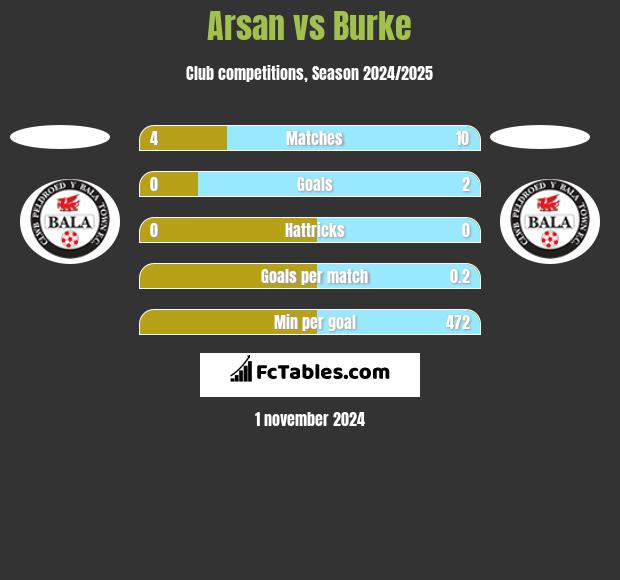 Arsan vs Burke h2h player stats