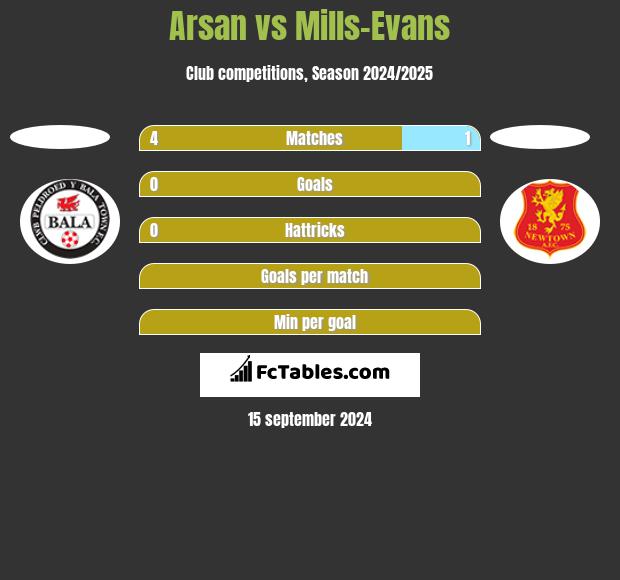 Arsan vs Mills-Evans h2h player stats