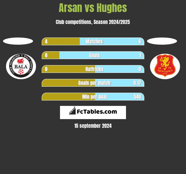 Arsan vs Hughes h2h player stats