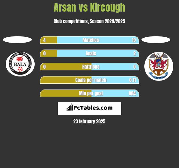 Arsan vs Kircough h2h player stats