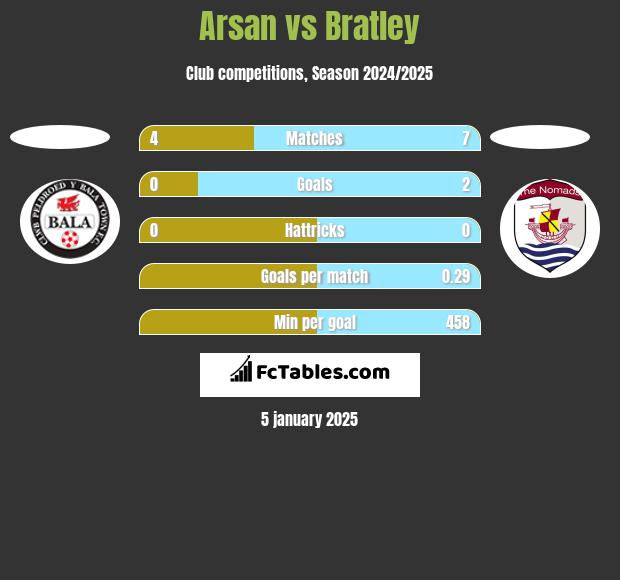 Arsan vs Bratley h2h player stats