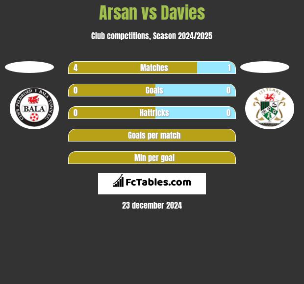 Arsan vs Davies h2h player stats