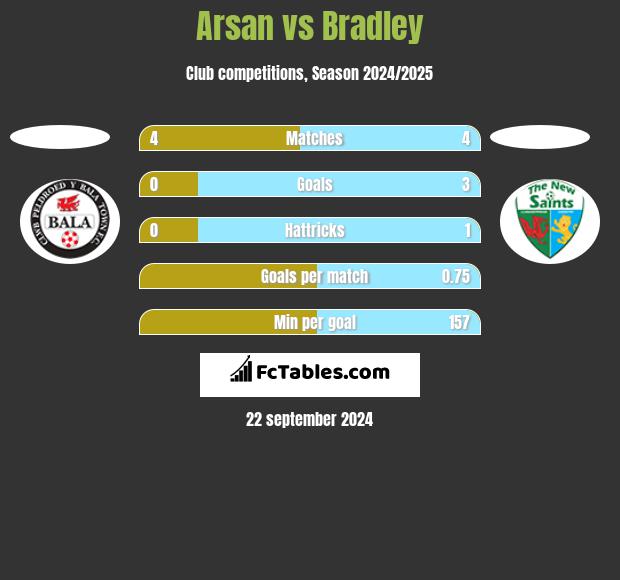 Arsan vs Bradley h2h player stats