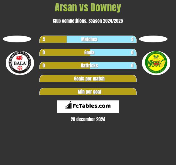 Arsan vs Downey h2h player stats