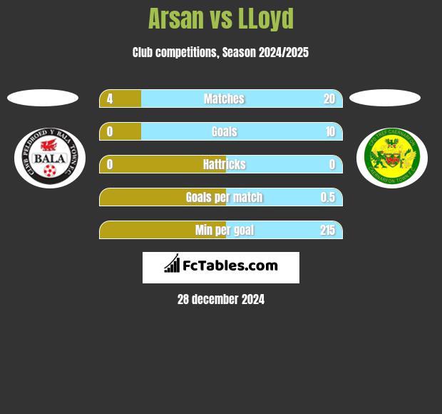 Arsan vs LLoyd h2h player stats