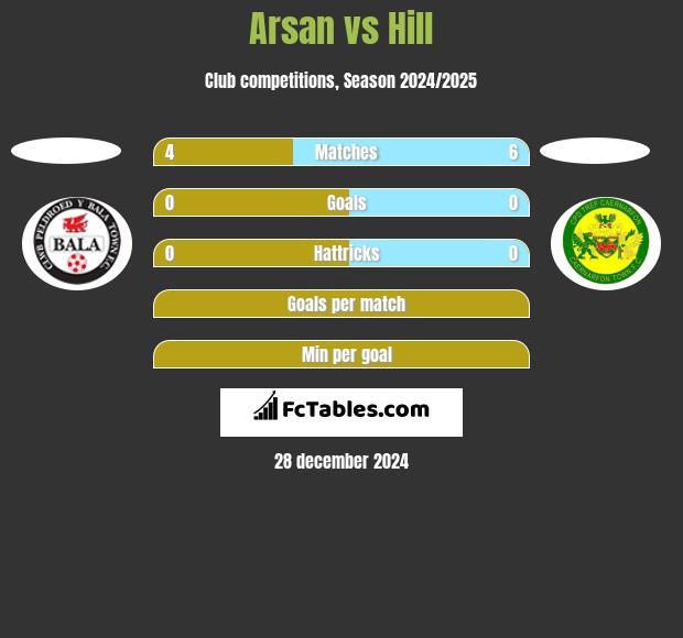 Arsan vs Hill h2h player stats