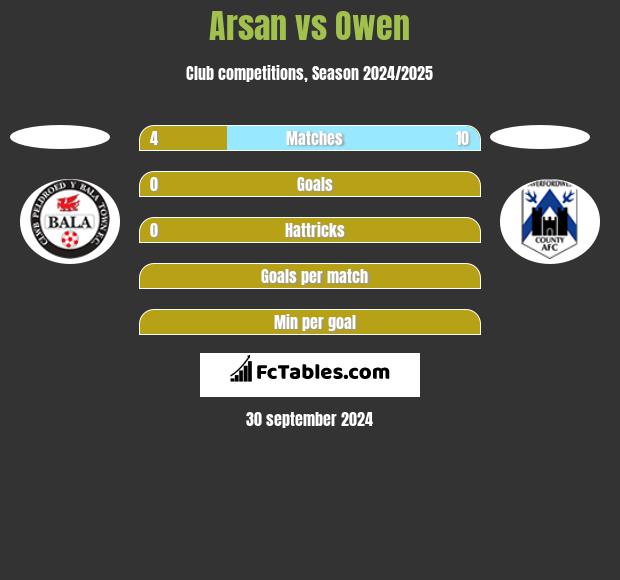 Arsan vs Owen h2h player stats