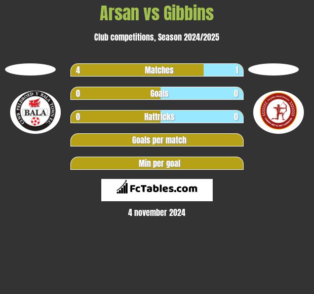 Arsan vs Gibbins h2h player stats