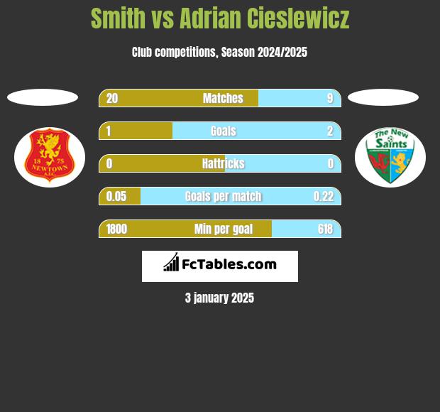 Smith vs Adrian Cieslewicz h2h player stats