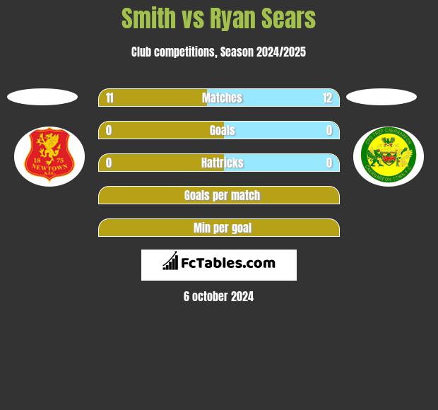 Smith vs Ryan Sears h2h player stats