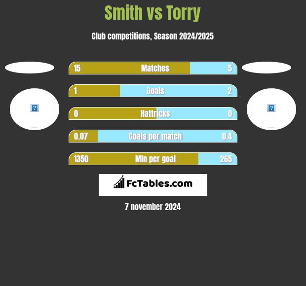 Smith vs Torry h2h player stats