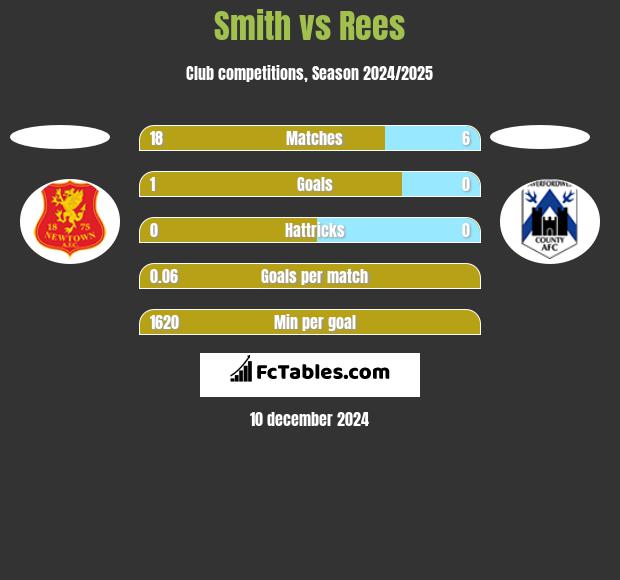 Smith vs Rees h2h player stats