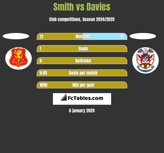 Smith vs Davies h2h player stats