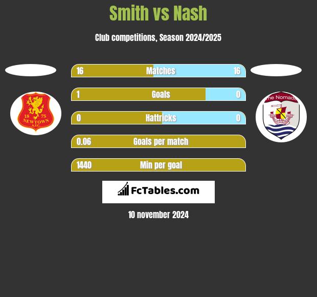 Smith vs Nash h2h player stats