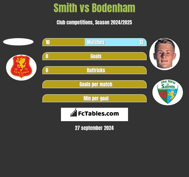 Smith vs Bodenham h2h player stats