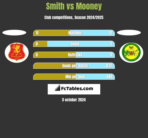 Smith vs Mooney h2h player stats