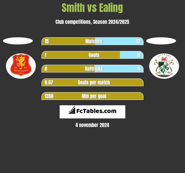 Smith vs Ealing h2h player stats