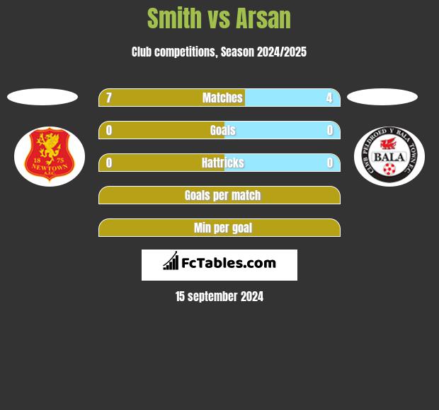 Smith vs Arsan h2h player stats