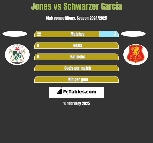 Jones vs Schwarzer García h2h player stats