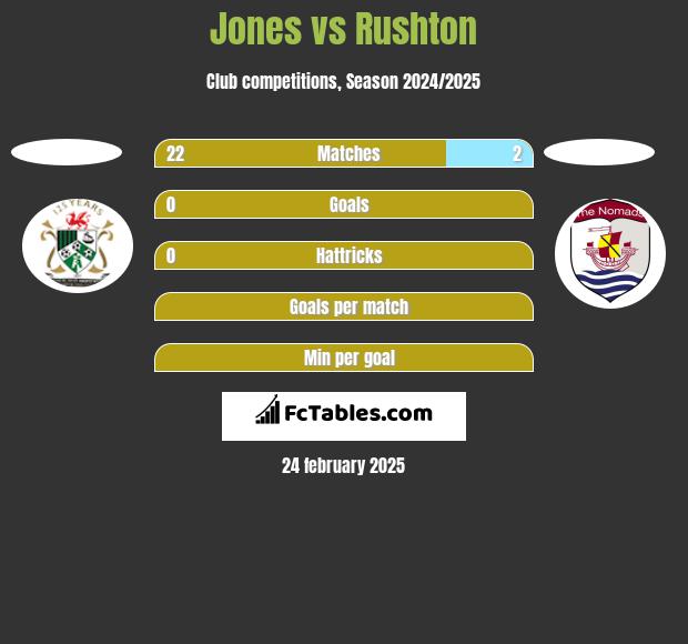 Jones vs Rushton h2h player stats