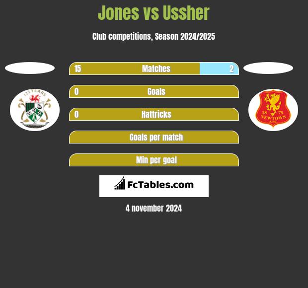 Jones vs Ussher h2h player stats