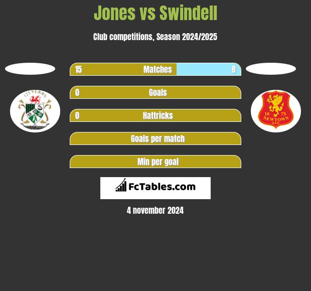 Jones vs Swindell h2h player stats