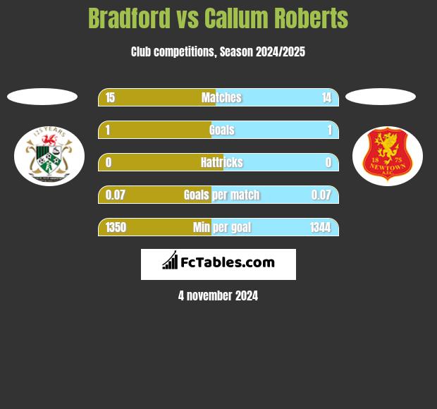 Bradford vs Callum Roberts h2h player stats