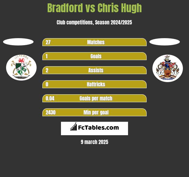 Bradford vs Chris Hugh h2h player stats