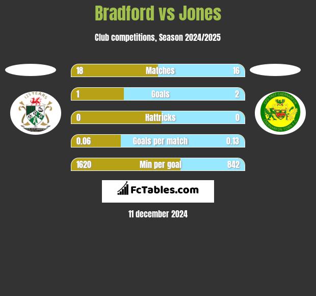 Bradford vs Jones h2h player stats