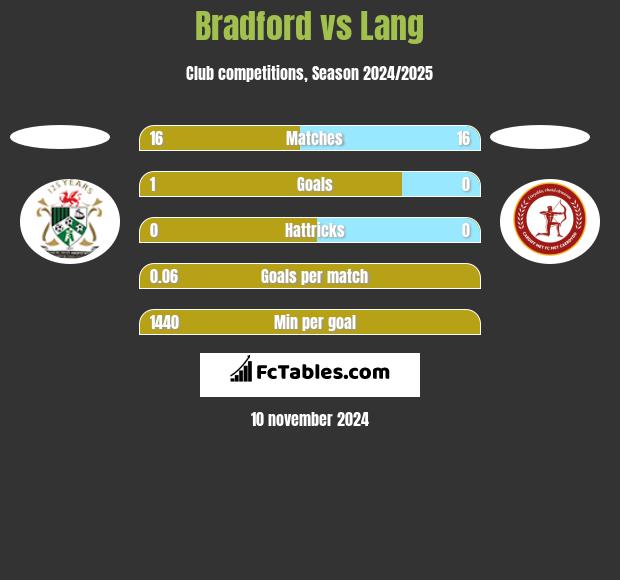 Bradford vs Lang h2h player stats