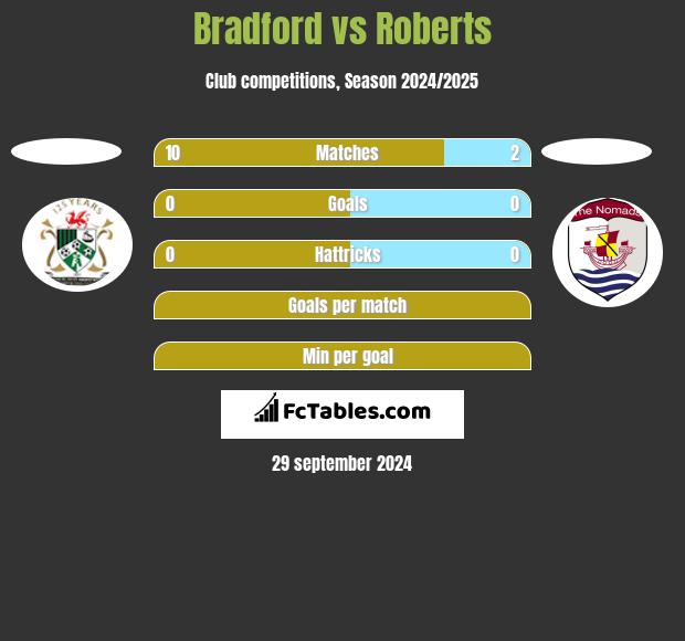 Bradford vs Roberts h2h player stats