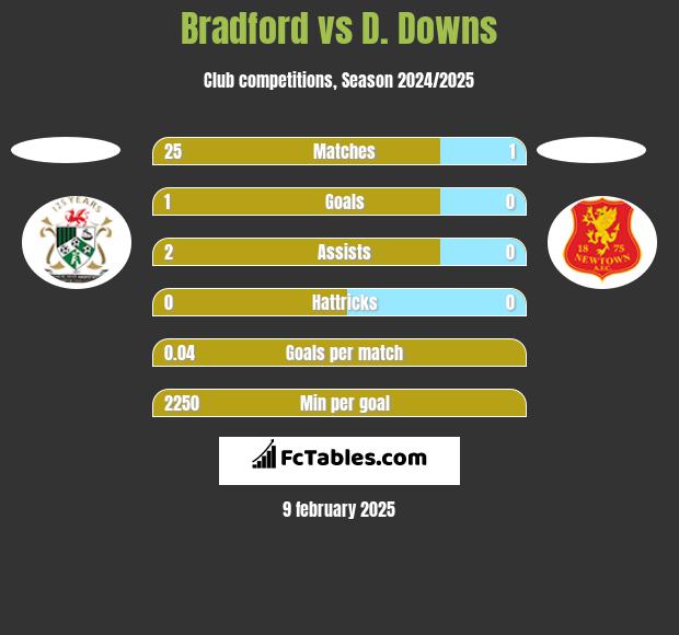 Bradford vs D. Downs h2h player stats