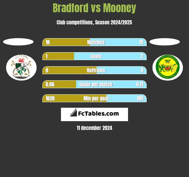 Bradford vs Mooney h2h player stats