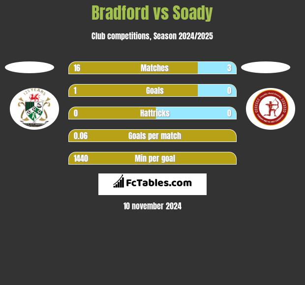 Bradford vs Soady h2h player stats