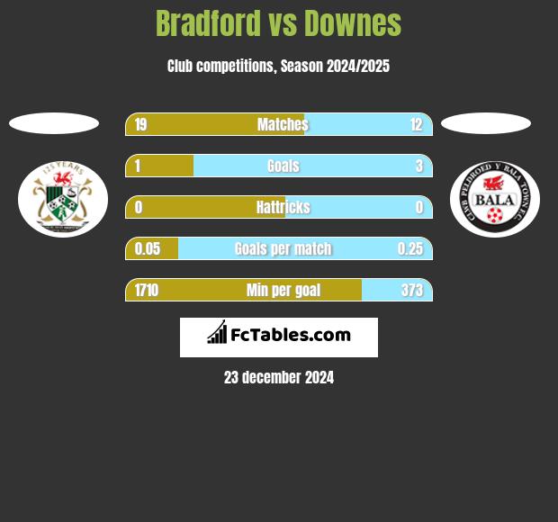 Bradford vs Downes h2h player stats